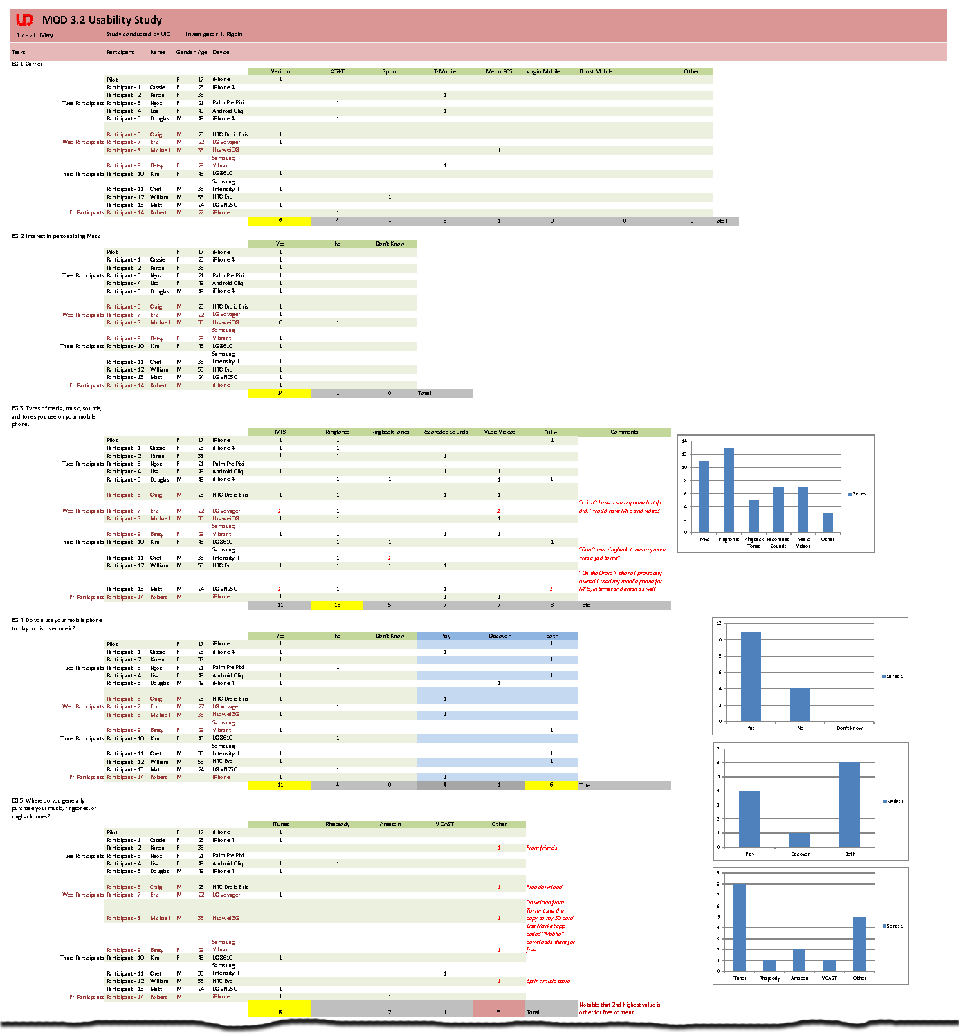 MOD usability study data