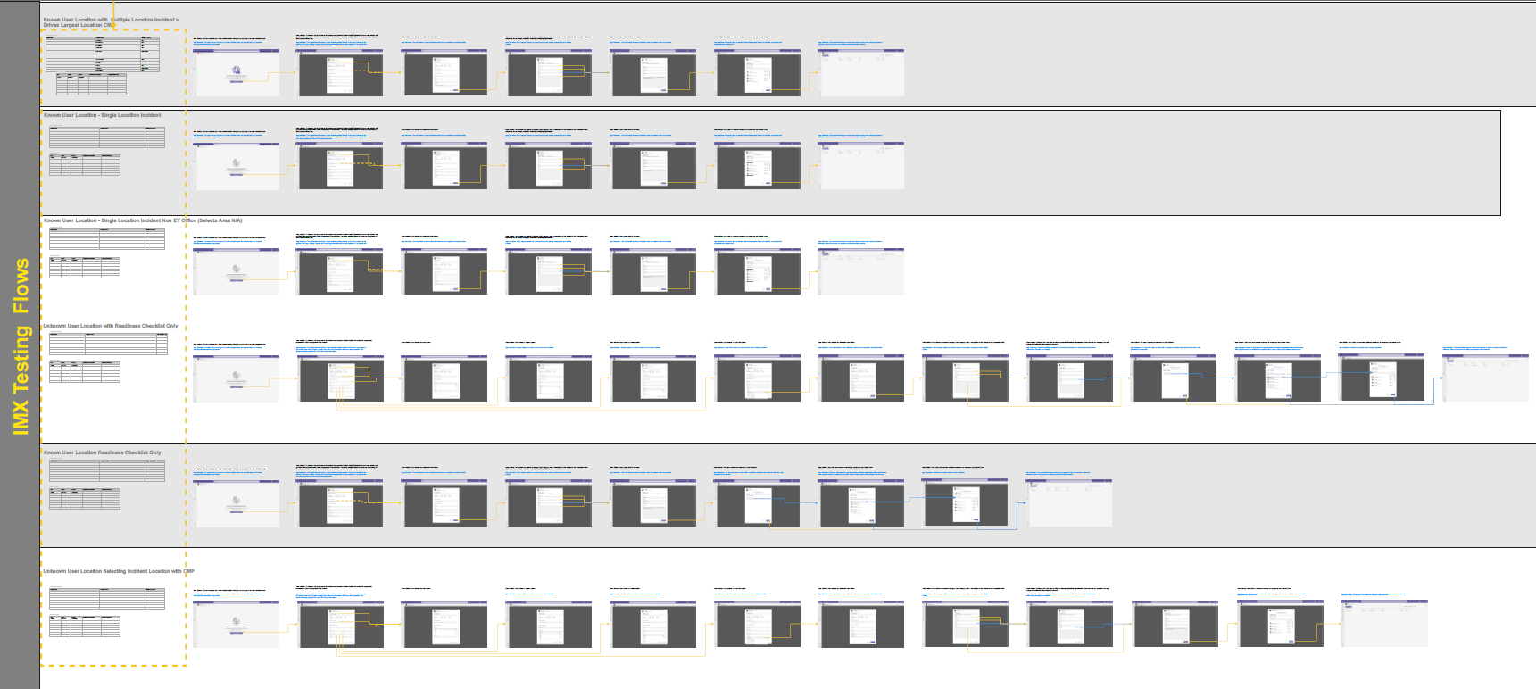 Prototype testing flows for usability study