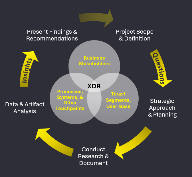 Design research approach graphic