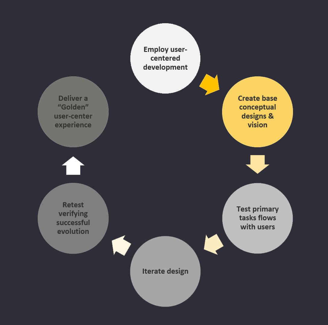 Project approach graphic